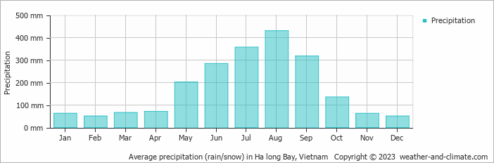 Average monthly rainfall, snow, precipitation in Ha long Bay, Vietnam
